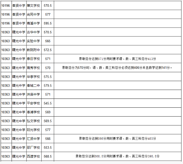 上海奉贤区“名额分配”2018中考录取分数线