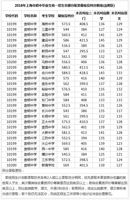 上海崇明区“名额分配”2018中考录取分数线