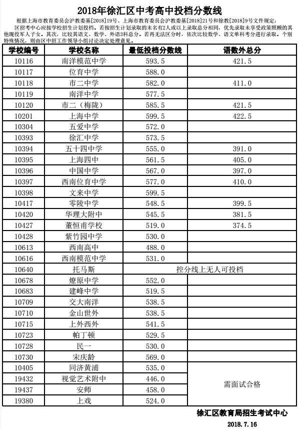 上海徐汇区“普通高中”2018中考录取分数线