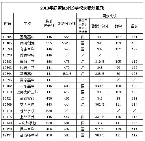 上海静安区“普通高中”2018中考录取分数线