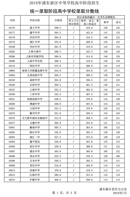 上海浦东新区“普通高中”2018中考录取分数线