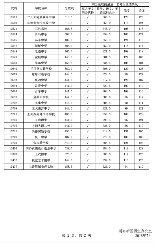 上海浦东新区“普通高中”2018中考录取分数线