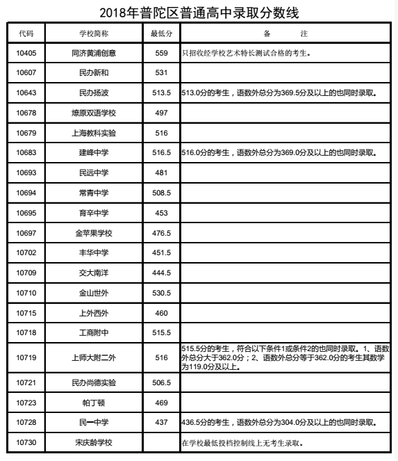 上海普陀区“普通高中”2018中考录取分数线