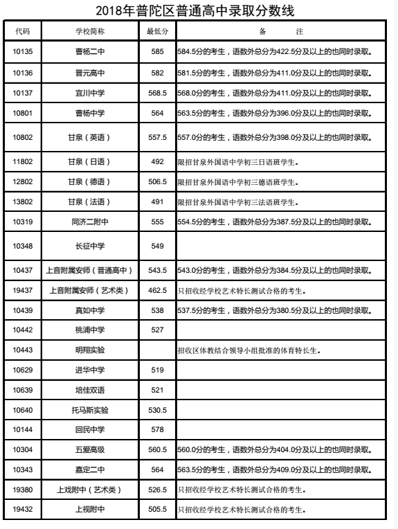 上海普陀区“普通高中”2018中考录取分数线