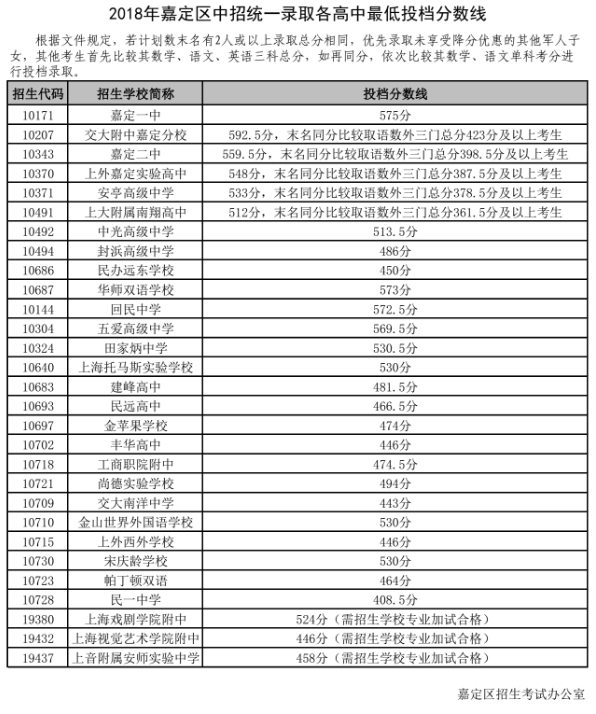 上海嘉定区"普通高中"2018中考录取分数线