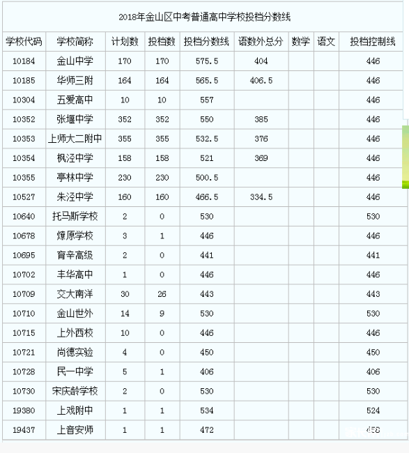 上海金山区“普通高中”2018中考录取分数线