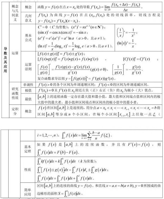高中常用数学公式:导数及其应用