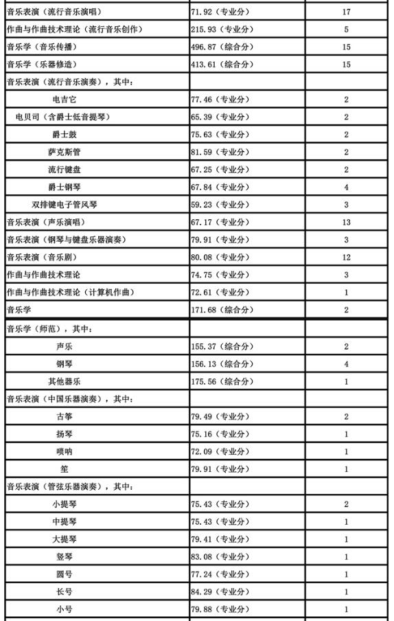 南京艺术学院2018高考录取分数线