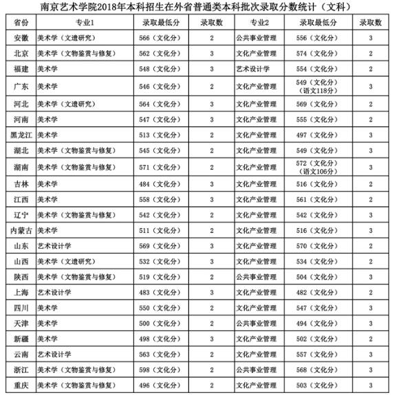 南京艺术学院2018高考录取分数线