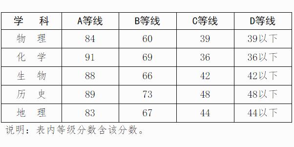 2018年12月广西普通高中学业水平考试成绩等
