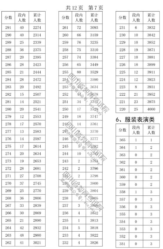 正文艺术v正文>历史本文关键字:艺术类高中统考分段统计表2016天津高中会考专业图片