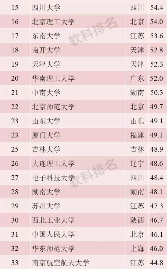 2019软科中国最好大学排行榜