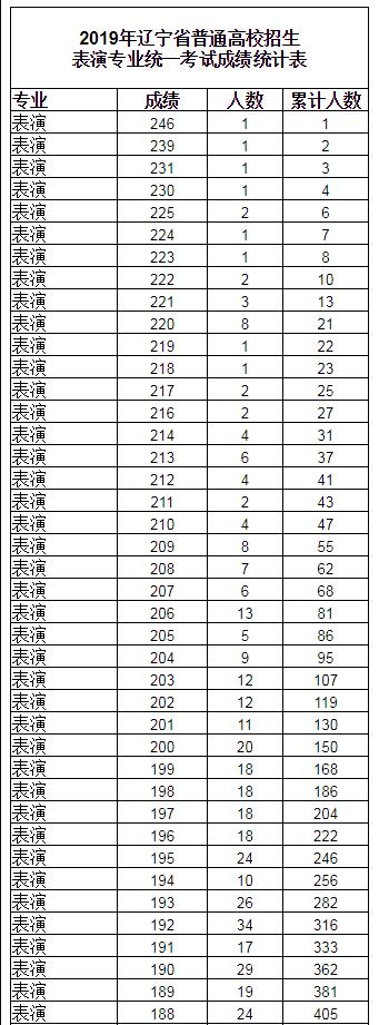 2019辽宁表演专业统考成绩统计表