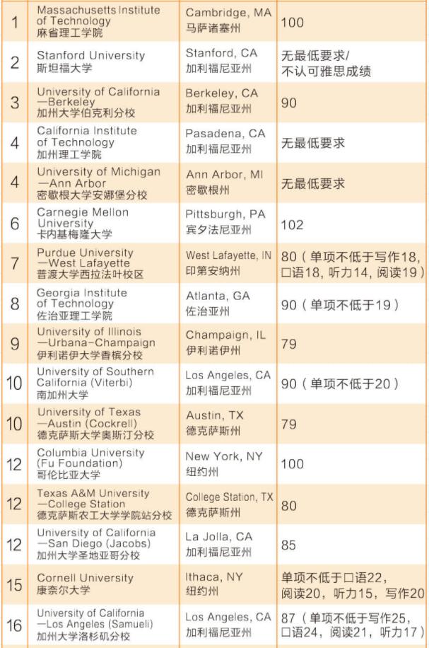 美国工程学院TOP50名托福分数要求（研究生）