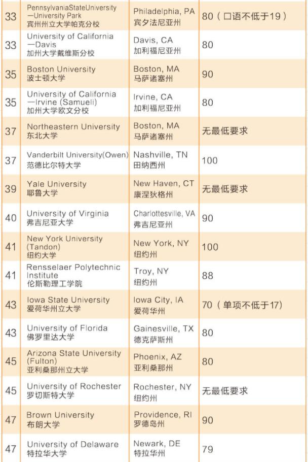 美国工程学院TOP50名托福分数要求（研究生）