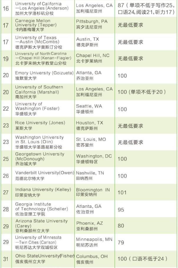 美国商学院TOP50名托福分数要求（研究生）