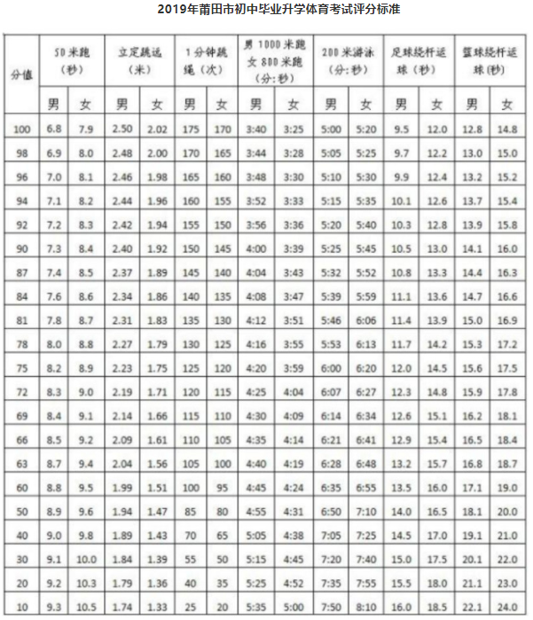 2019福建莆田中考体育考试评分标准