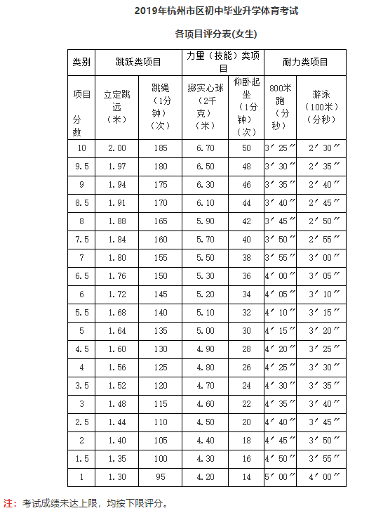 2019浙江杭州中考体育评分标准