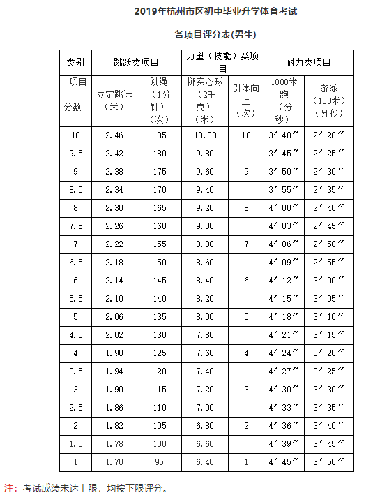 2019浙江杭州中考体育评分标准