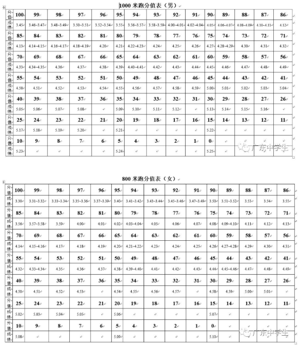 2019广东惠州中考体育1000米/800米跑考试评分标准