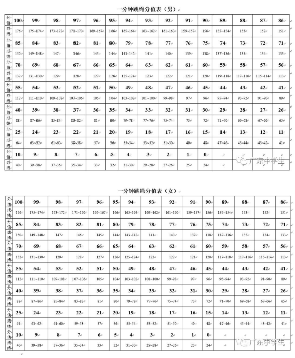 2019广东惠州中考体育一分钟跳绳考试评分标准