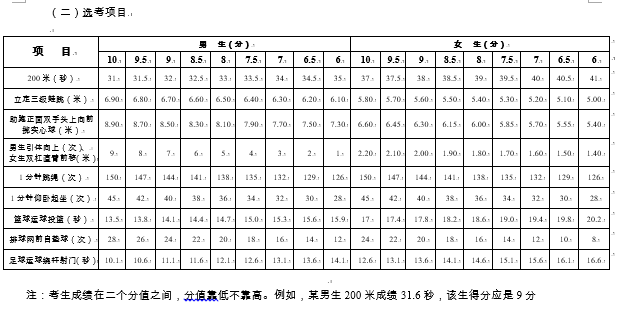 2019江苏南通中考体育评分标准