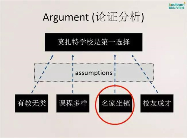 GRE写作Argument重点是读懂ETS的思路