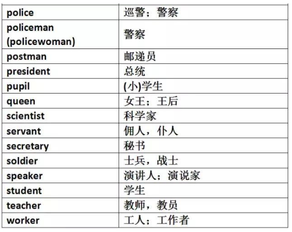 2019中考英语重点单词分类:职业职务
