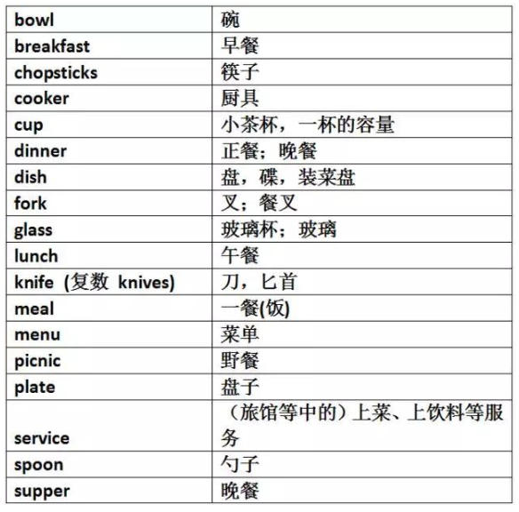 2019中考英语重点单词分类:三餐/餐具/菜单