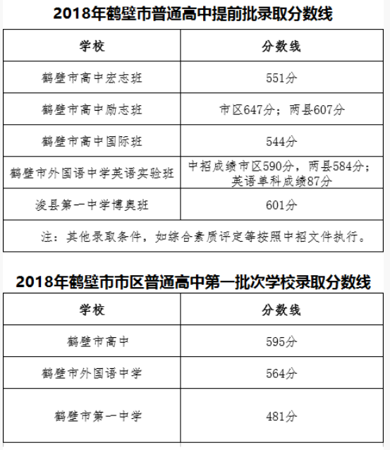 2018河南鹤壁各高中中考录取分数线汇总