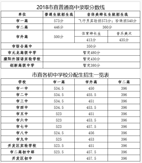 2018河南濮阳各高中中考录取分数线汇总