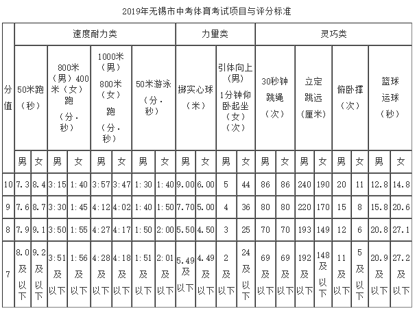 2019江苏无锡中考体育考试项目与评分标准