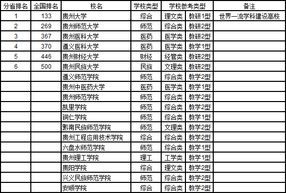 2019贵州省大学综合实力排行榜
