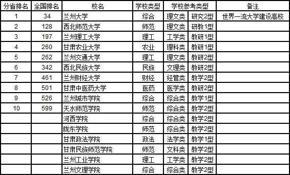 2019甘肃省大学综合实力排行榜