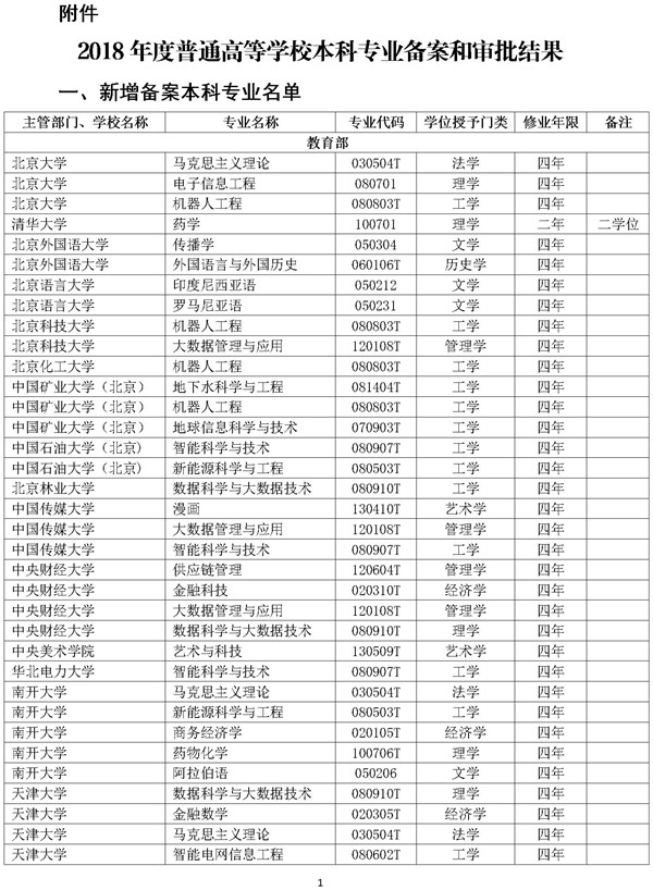 新增本科专业名单