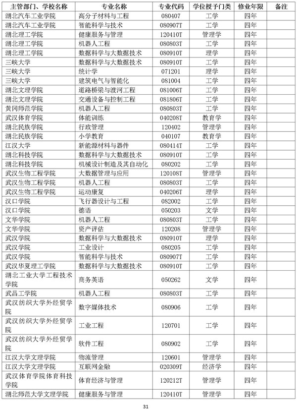 新增本科专业名单