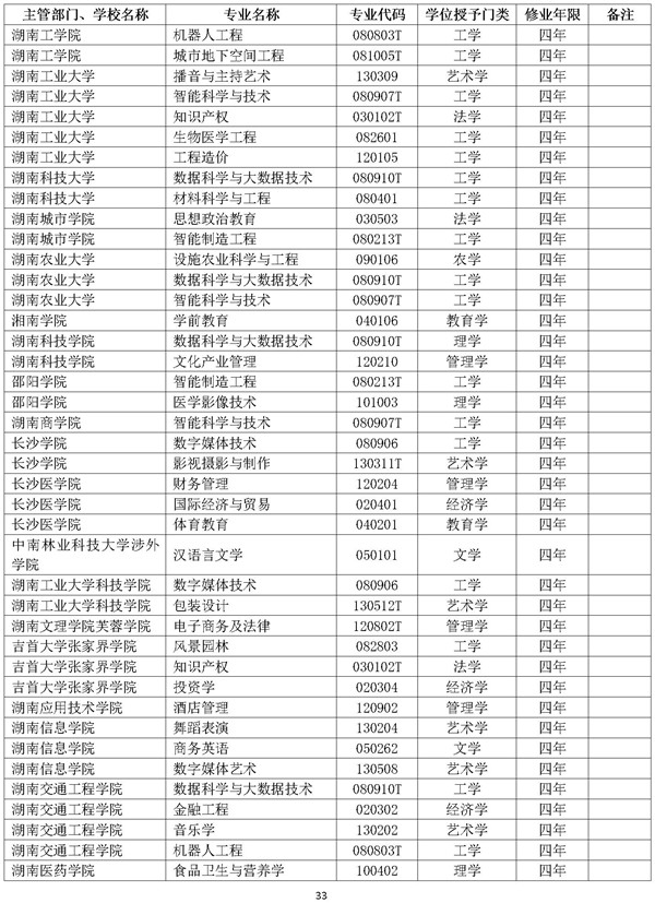 新增本科专业名单