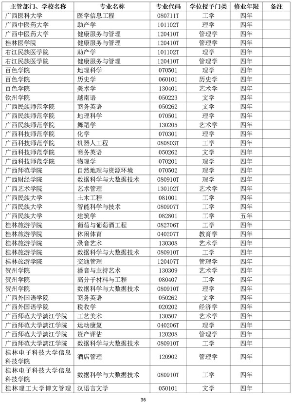 新增本科专业名单