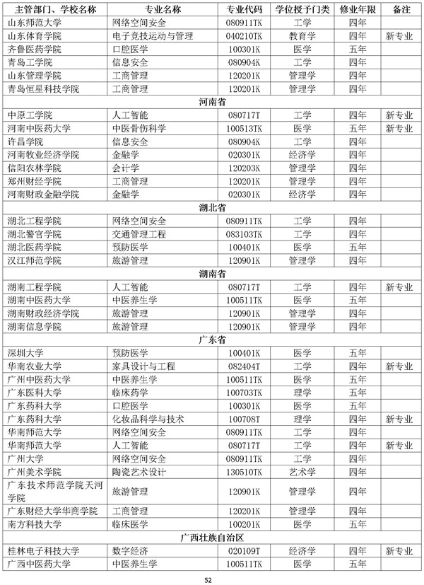 新增审批本科专业名单