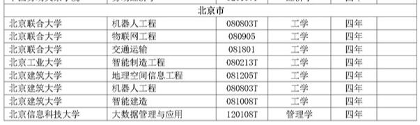 2018年度北京高校新增备案本科专业名单