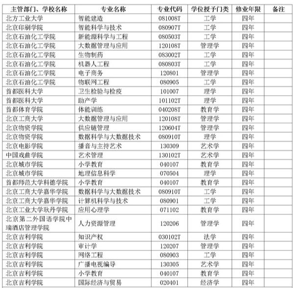 2018年度北京高校新增备案本科专业名单