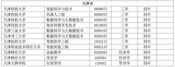 2018年度天津高校新增备案本科专业名单