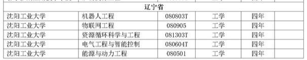 2018年度辽宁高校新增备案本科专业名单