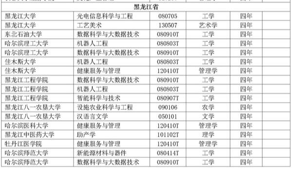 2018年度黑龙江高校新增备案本科专业名单
