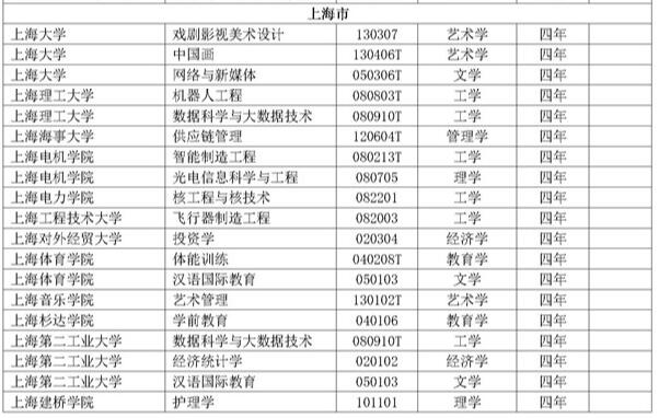2018年度上海高校新增备案本科专业名单