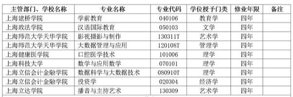 2018年度上海高校新增备案本科专业名单