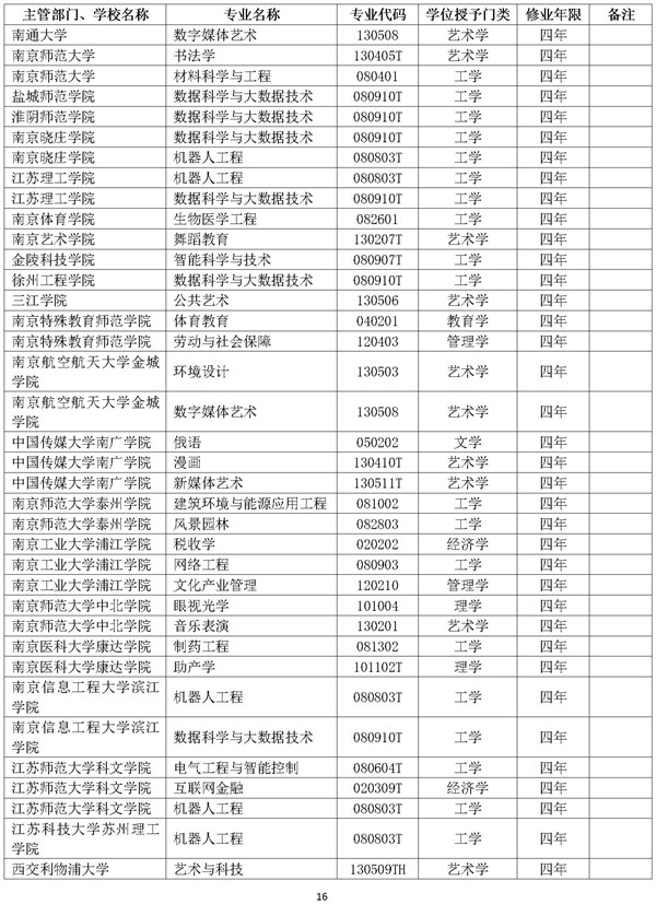 2018年度江苏高校新增备案本科专业名单