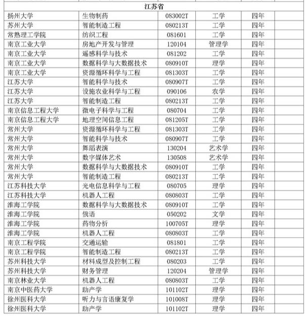 2018年度江苏高校新增备案本科专业名单