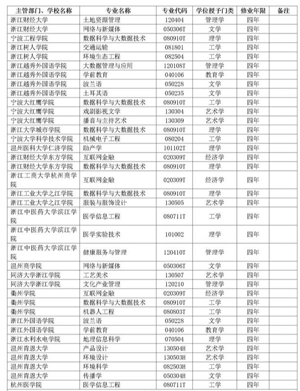 2018年度浙江高校新增备案本科专业名单