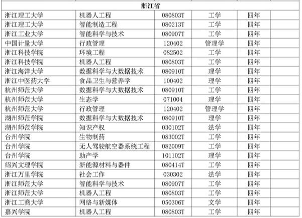 2018年度浙江高校新增备案本科专业名单